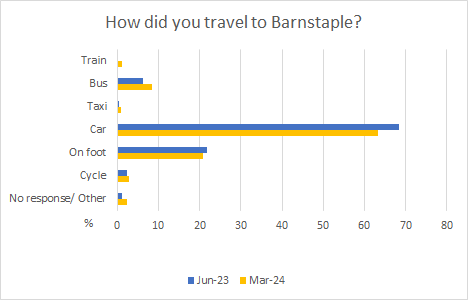 How did you travel to Barnstaple?   63% Car 1% Taxi 9% Bus 1% Train 3% Cycle 21% On foot 2% Other