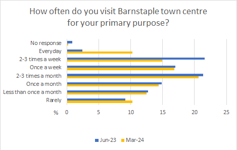 How often do you visit Barnstaple town centre for your primary purpose (as stated in question 1)?   10% Rarely 13% Less than once a month 14% Once a month 21% 2-3 times a month 17% Once a week 15% 2-3 times a week 10% Every Day