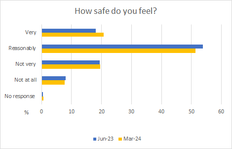 How Safe & secure do you feel when visiting Barnstaple?   21% Very 51% Reasonably 20% Not very 8% Not at all