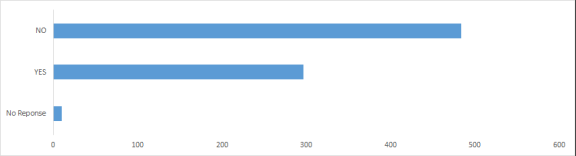 Have you noticed any improvements or changes to what on offer in Barnstaple town centre in the last 6 months?   38% Yes 61% No 1% No response