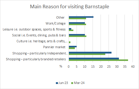 What is your main reason for visiting Barnstaple? 37% Shopping – particularly branded retailers 23% Shopping – particularly Independent retailers   4% Pannier market    1% Culture i.e. heritage, arts & crafts, performance 11% Social i.e. Events, dining, pubs & bars  11% Work or College   3% Leisure i.e. outdoor spaces, sports & fitness  10% Other