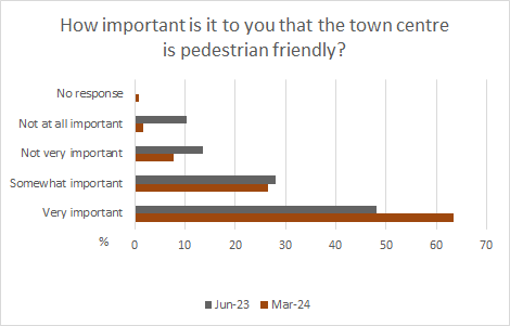 How important is it to you that the town centre is pedestrian friendly?   63% Very important  27% Somewhat important 8% Not very important 2% Not at all important