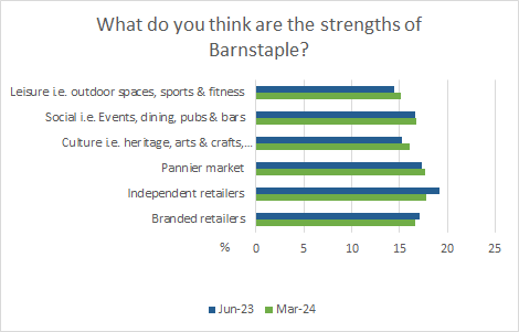 What do you think are the strengths of Barnstaple Town Centre?    16% Branded retailers 18% Independent retailers 18% Pannier market  16% Culture i.e. heritage, arts & crafts, performance 17% Social i.e. Events, dining, pubs & bars 15% Leisure i.e. outdoor spaces, sports & fitness