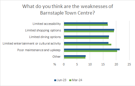 What do you think are the weaknesses of Barnstaple Town Centre?    17% Limited accessibility 19% Limited shopping options 17% Limited dining options 18% Limited entertainment or cultural activity 21% Poor maintenance and upkeep 8% Other