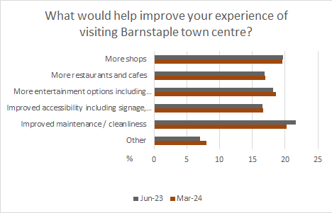 What would help improve your experience of visiting Barnstaple town centre?   19% More shops 17% More restaurants and cafes 19% More entertainment options including events 17% Improved accessibility including signage, pavements & cycle routes 20% Improved maintenance / cleanliness 8% Other